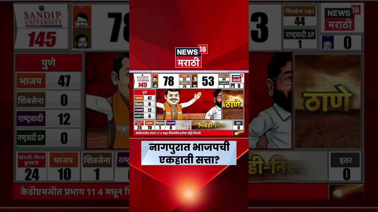 Nagpur Election Result | नागपुरात भाजप आघाडीवर, सत्ता स्थापनेसाठी ११ जागांची गरज | Marathi News