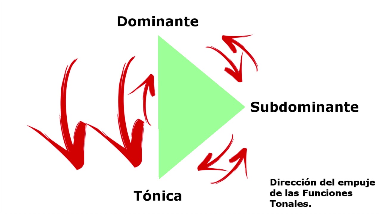 Curso de Teoría musical 17 | Las Funciones Tonales