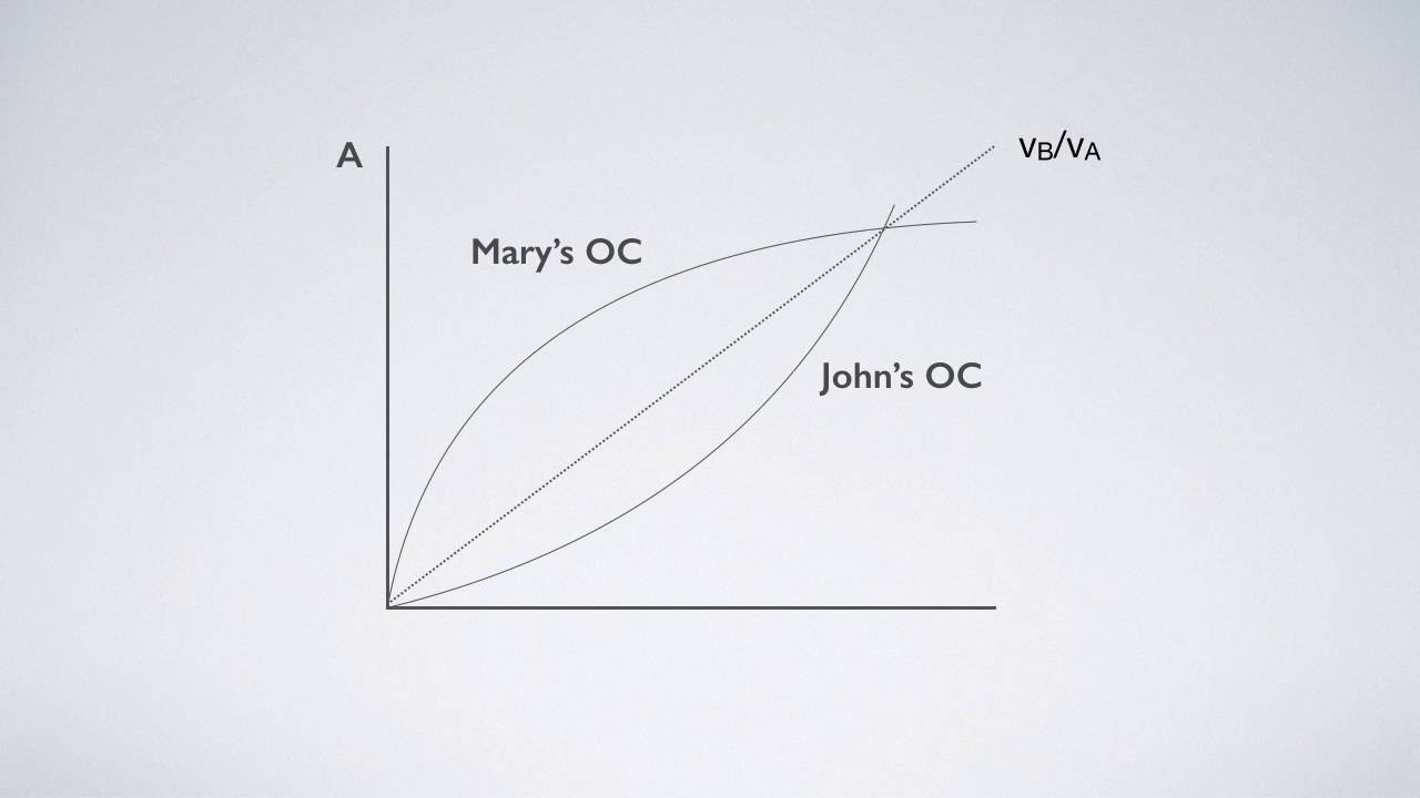 Economists&rsquo; Untold Secrets 315: Offer Curve II