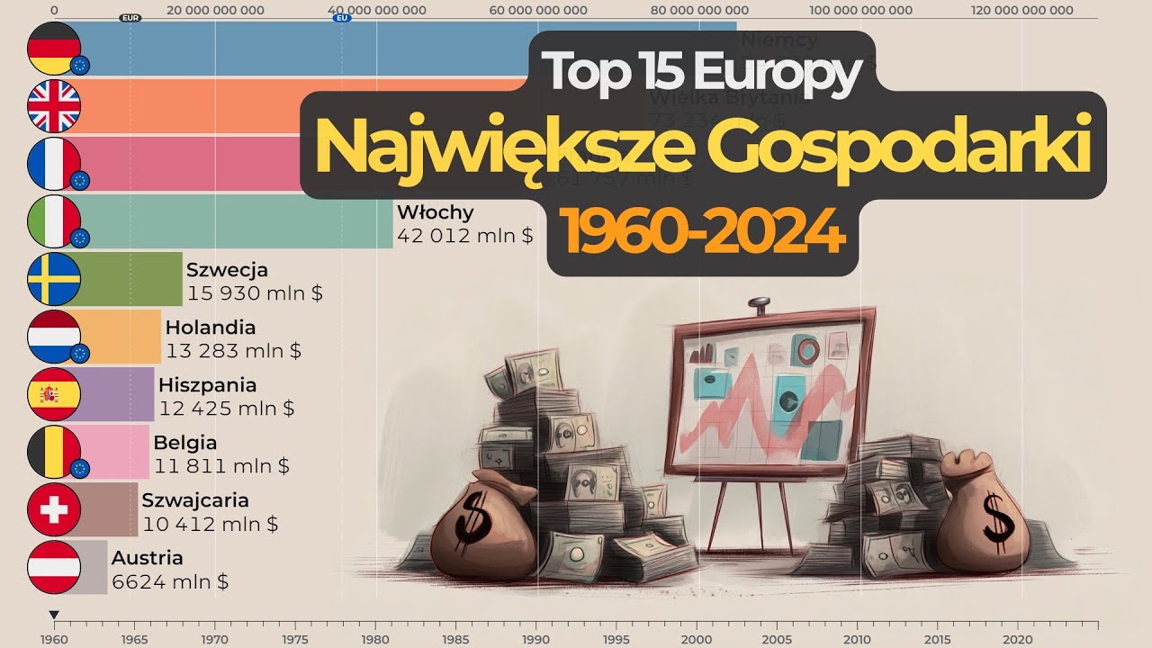 Top 15 Europy: Największe gospodarki wg nominalnego PKB (1960&ndash;2024) | EuroRankingi