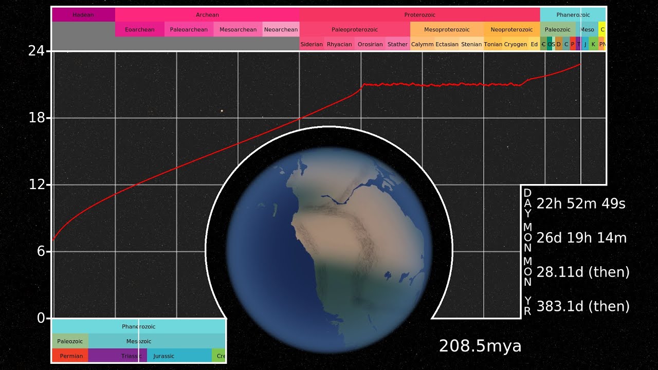 History of the Earth's Rotation