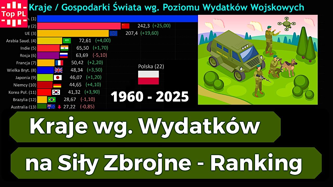 Kraje wg. Rocznych Wydatków na Siły Zbrojne, Polskie Wydatki na Wojsko, 1960 - 2025