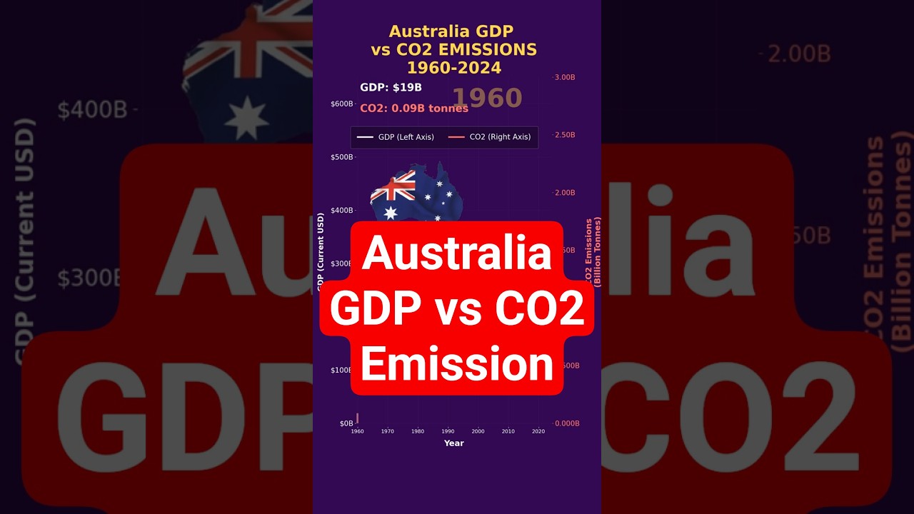 Australia GDP and CO2 Emissions History (1960-2024) | Data Race | StoryByNumbers #climatechange #gdp