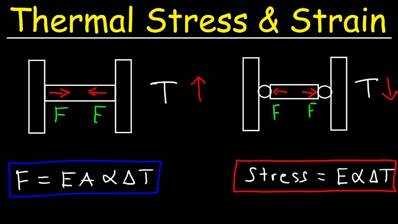 Thermal Stress and Strain - Basic Introduction - Compressive & Tensile Forces, Elastic Modulus