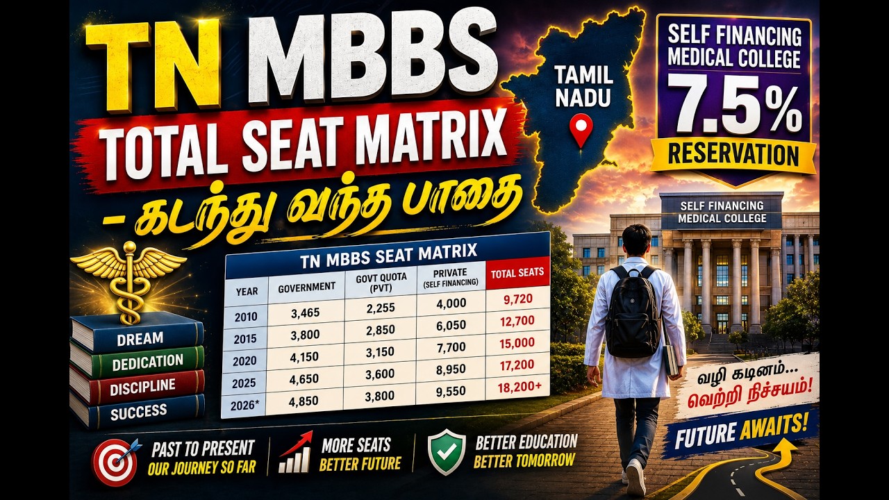 537  MBBS Seats for 7.5 reservation in Tamil Nadu | NEET 2026 Latest Update
