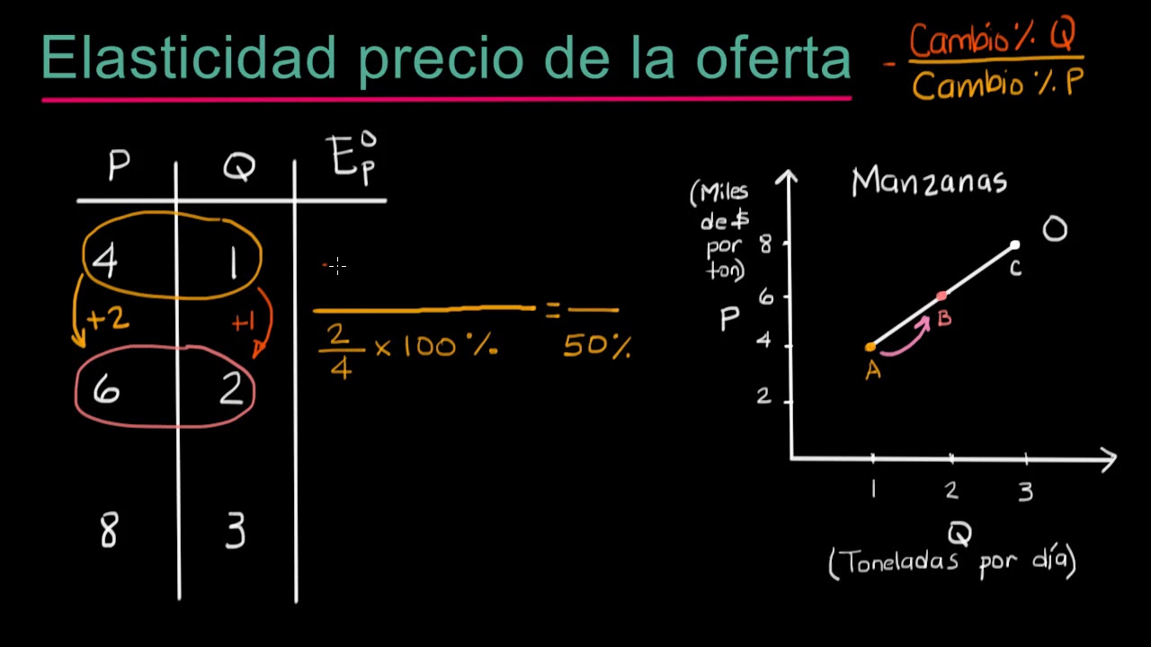 Introducción a la elasticidad precio de la oferta | Khan Academy en Español