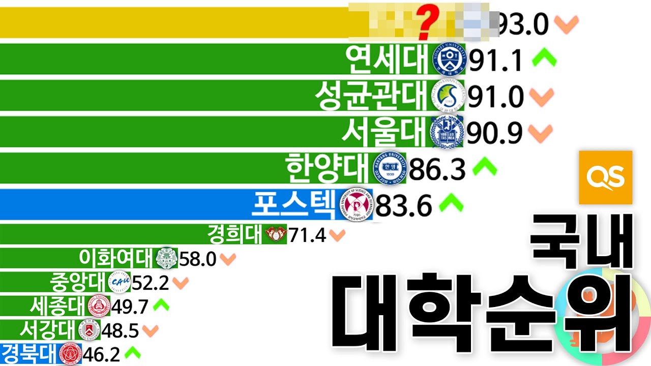 그래프로 보는 국내 대학 순위 변화 2009년~2021년