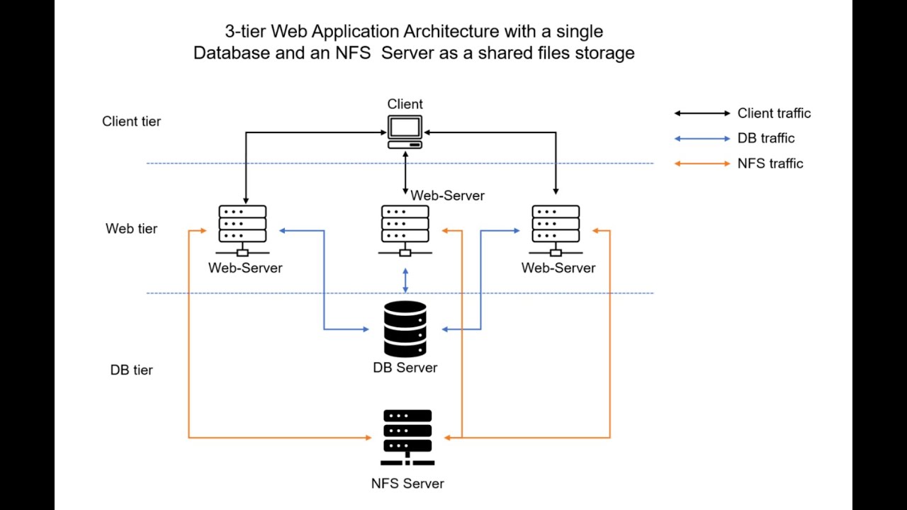 DevOps Tooling Solution: Step-by-Step AWS Setup with NFS, MySQL, and PHP | RHEL 9.4 Tutorial