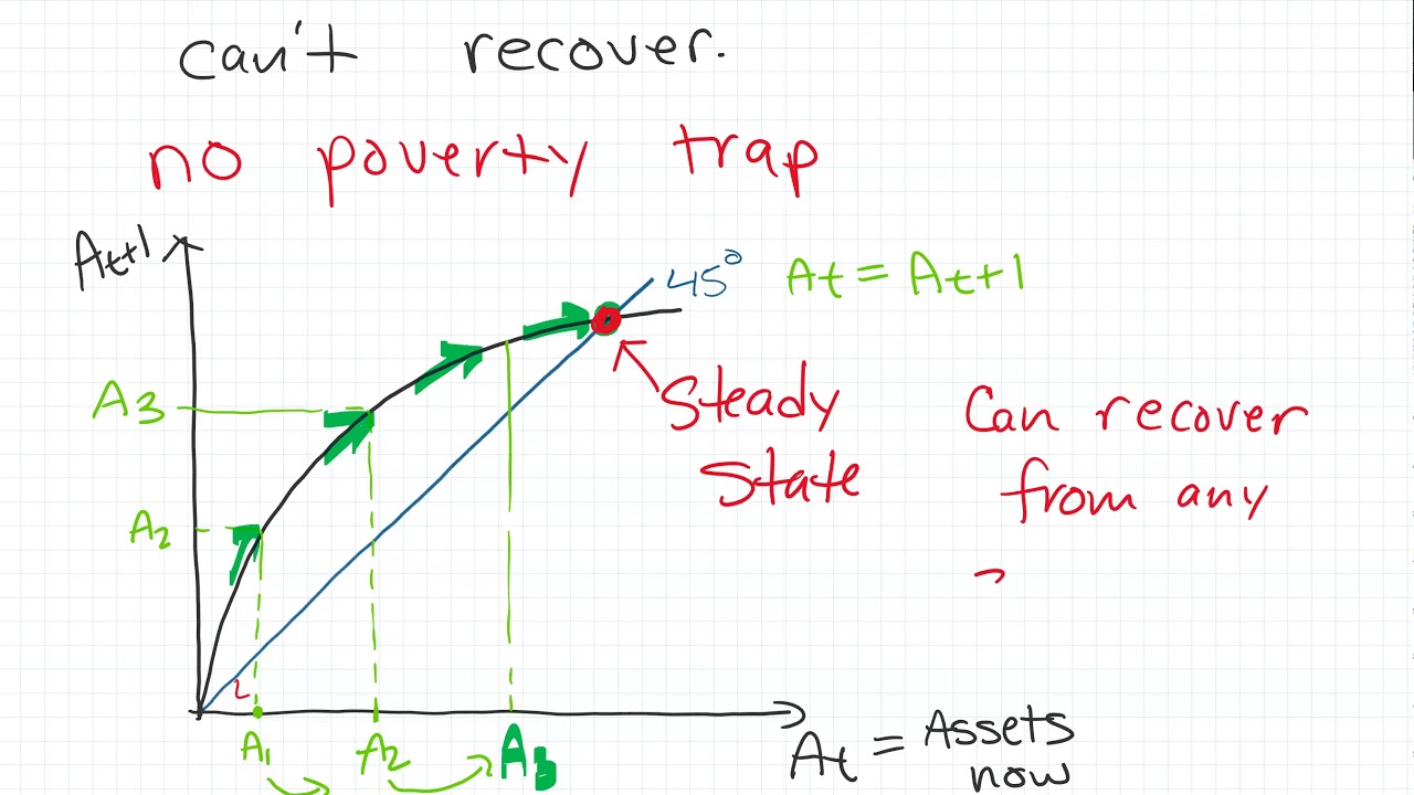 04_08 Poverty traps 1