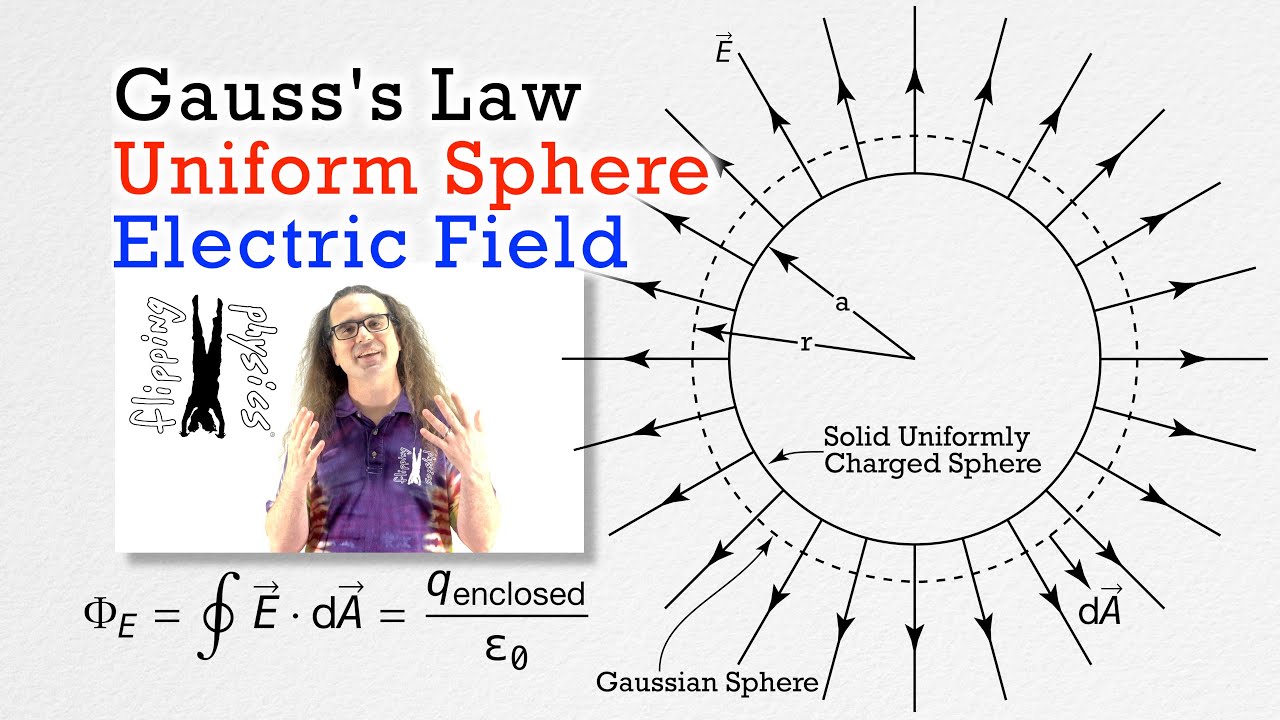 Gauss's Law - Charged Sphere Electric Field