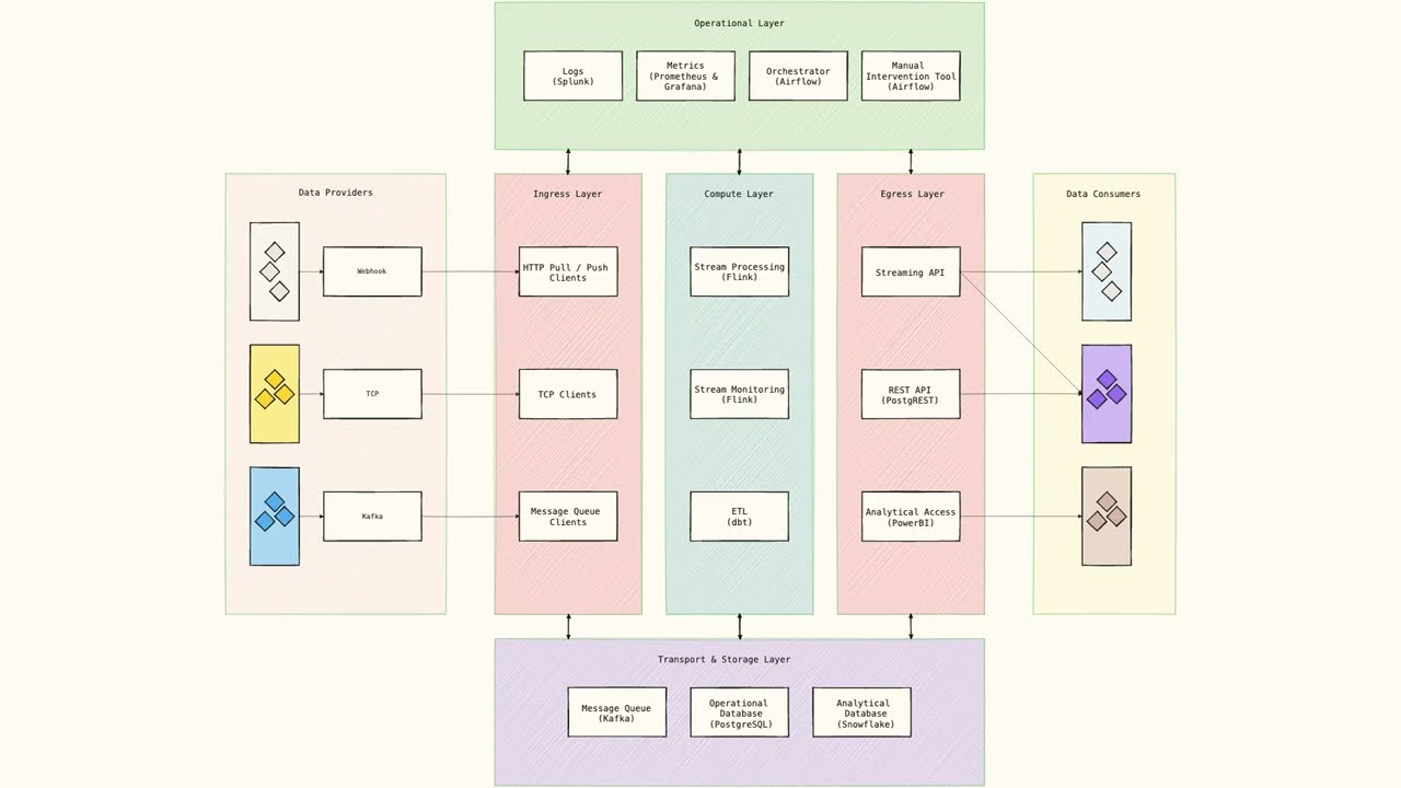 Architecture of a real-time data distribution platform | Samuel von Baußnern | D ONE | VIScon23