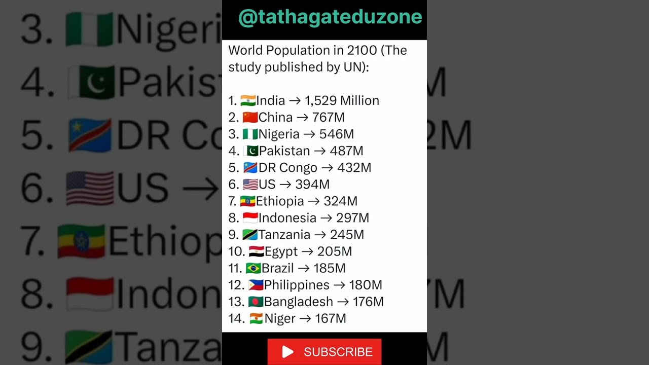 #india become #largest#country in 2100, #largest#population in the#world,#virul,#shorts,#virulshorts