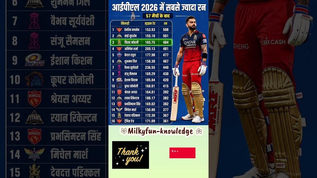 Race for the Orange Cap is heating up in IPL 2026! 🔥 After 57 matches 🏏#IPL2026 #OrangeCap