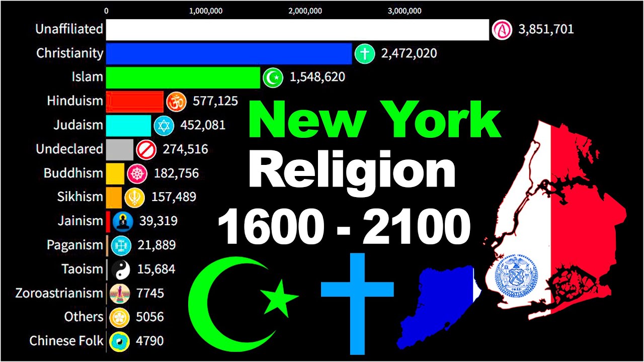 Most Popular Religion in New York City [USA] by Population 1600 - 2100 | Islamization in NYC 2025