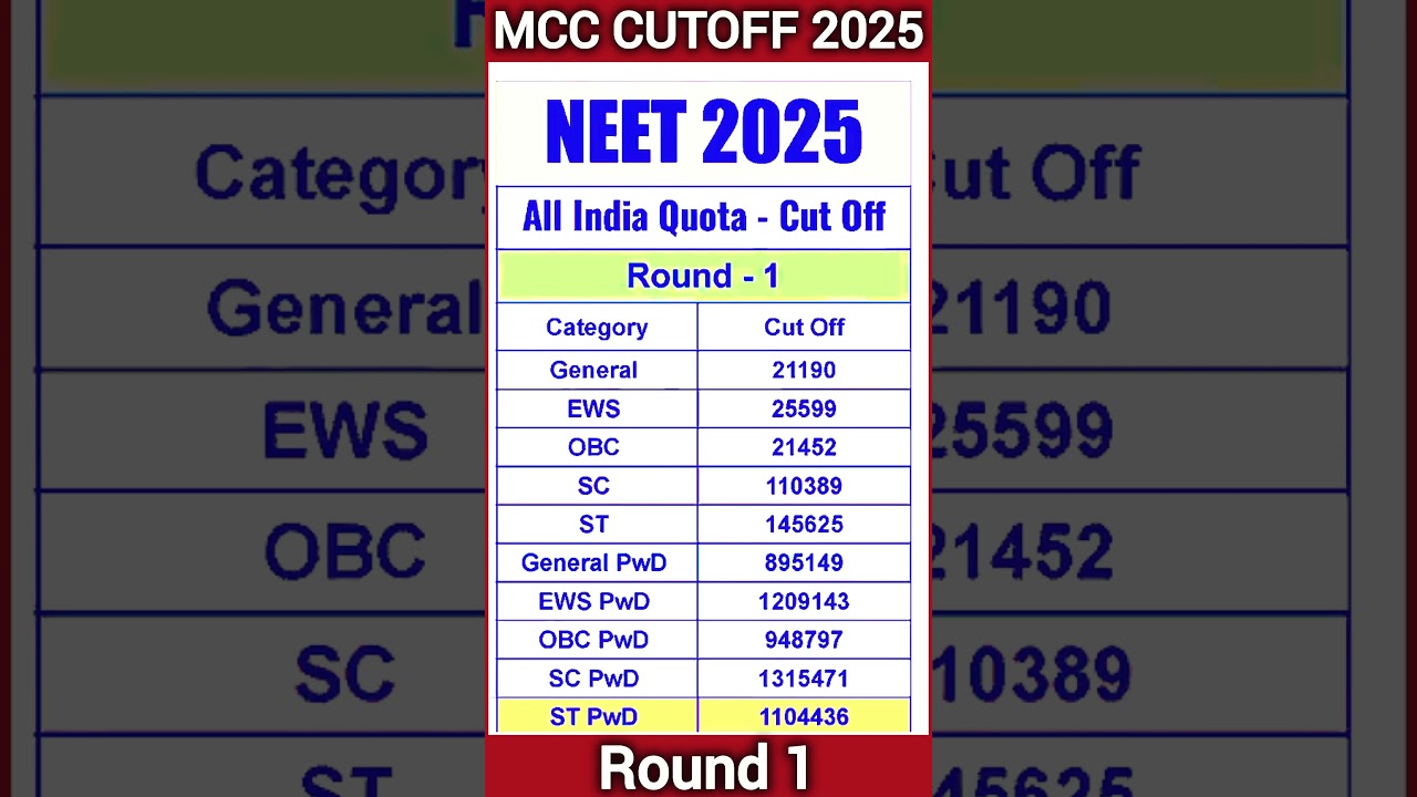 NEET 2025 State Wise Cut Off ⚠️ MBBS Admission Cutoff for GEN, OBC, EWS, SC, ST #neet #neet2025