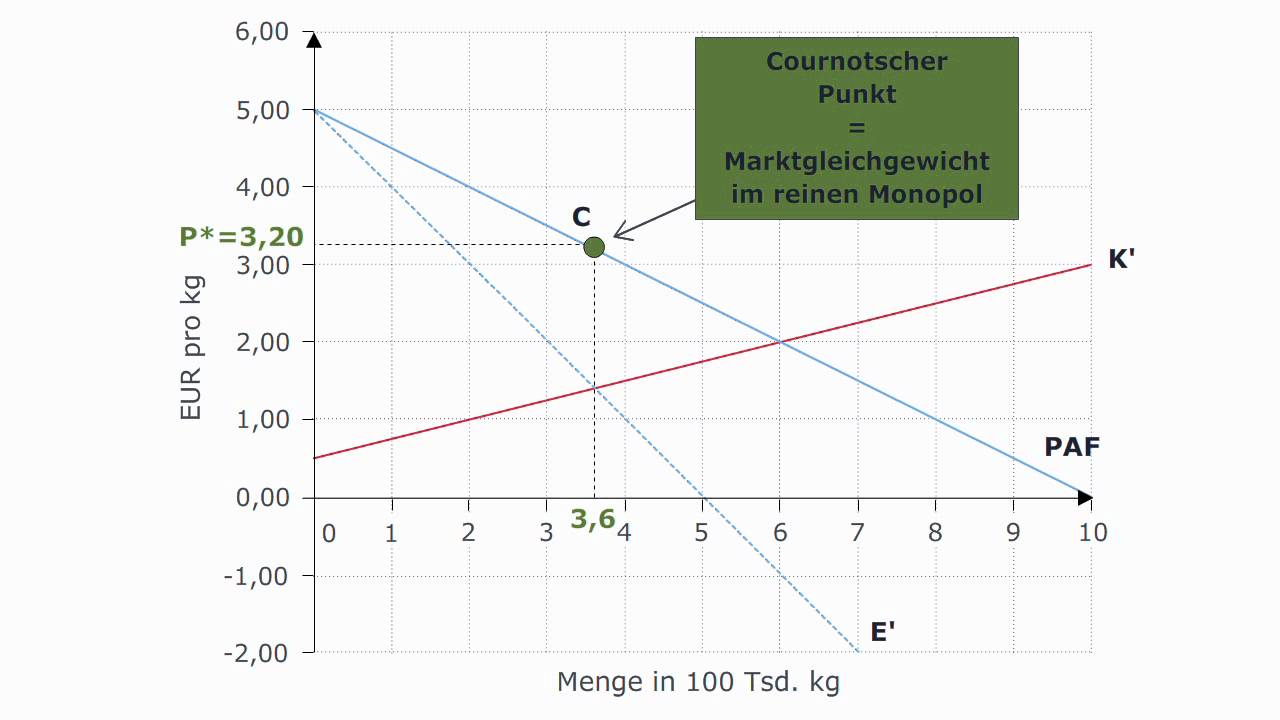 Volkswirtschaftslehre - Cornotscher Punkt