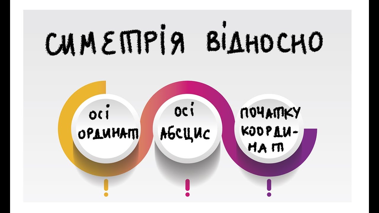симетрія. вісь ординат, абсцис і відносно початку координат 9 клас
