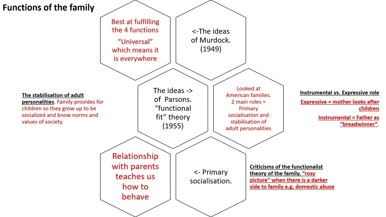 GCSE Sociology revision Functions of the family - GCSE Sociology
