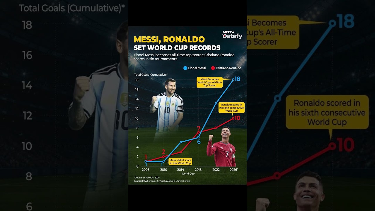 FIFA World Cup 2026 | Messi Breaks World Cup Record, Ronaldo Creates History Again
