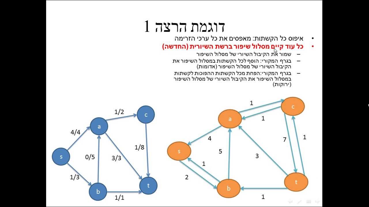 האלגוריתם של פורד פולקרסון הסבר בעברית-Ford Fulkerson Algorithm Hebrew