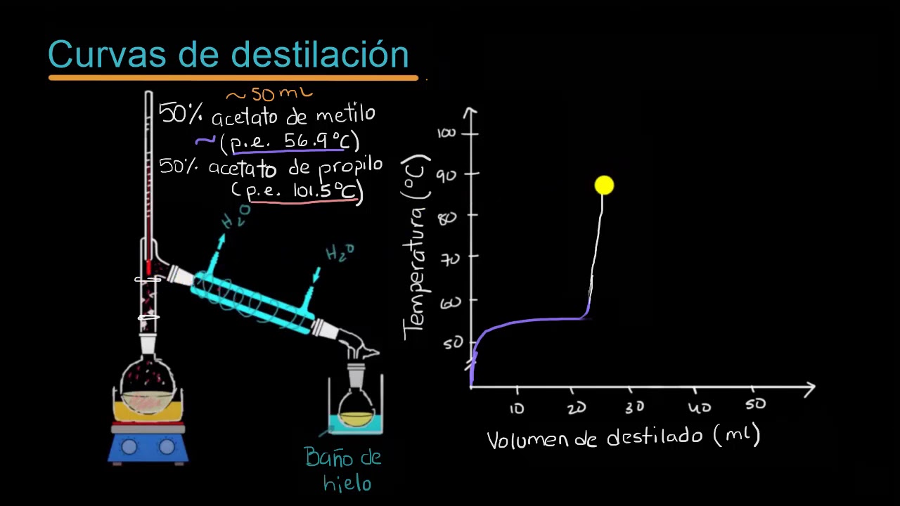 Curvas de destilación