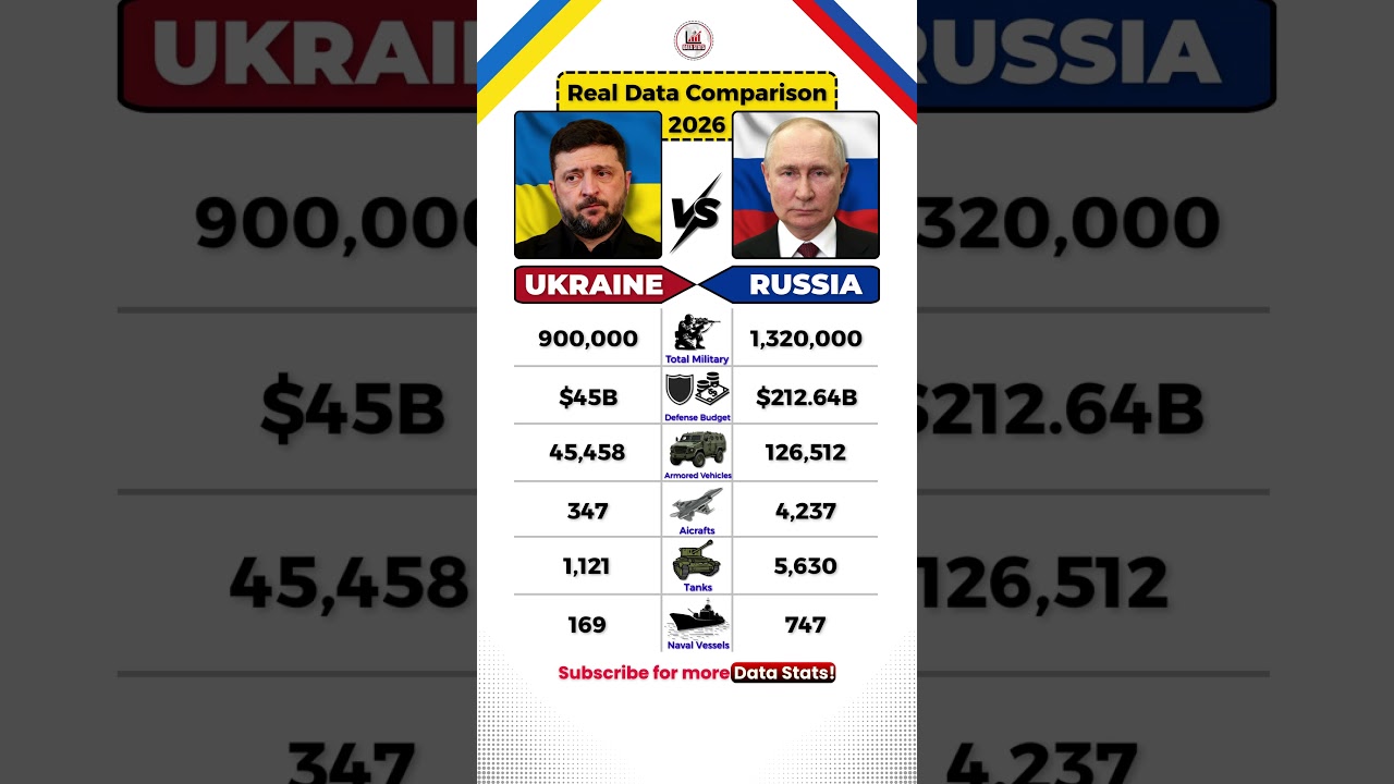 Ukraine 🇺🇦 vs Russia 🇷🇺 Military Power 2026 &mdash; The Numbers Explained #news #ukrainewar