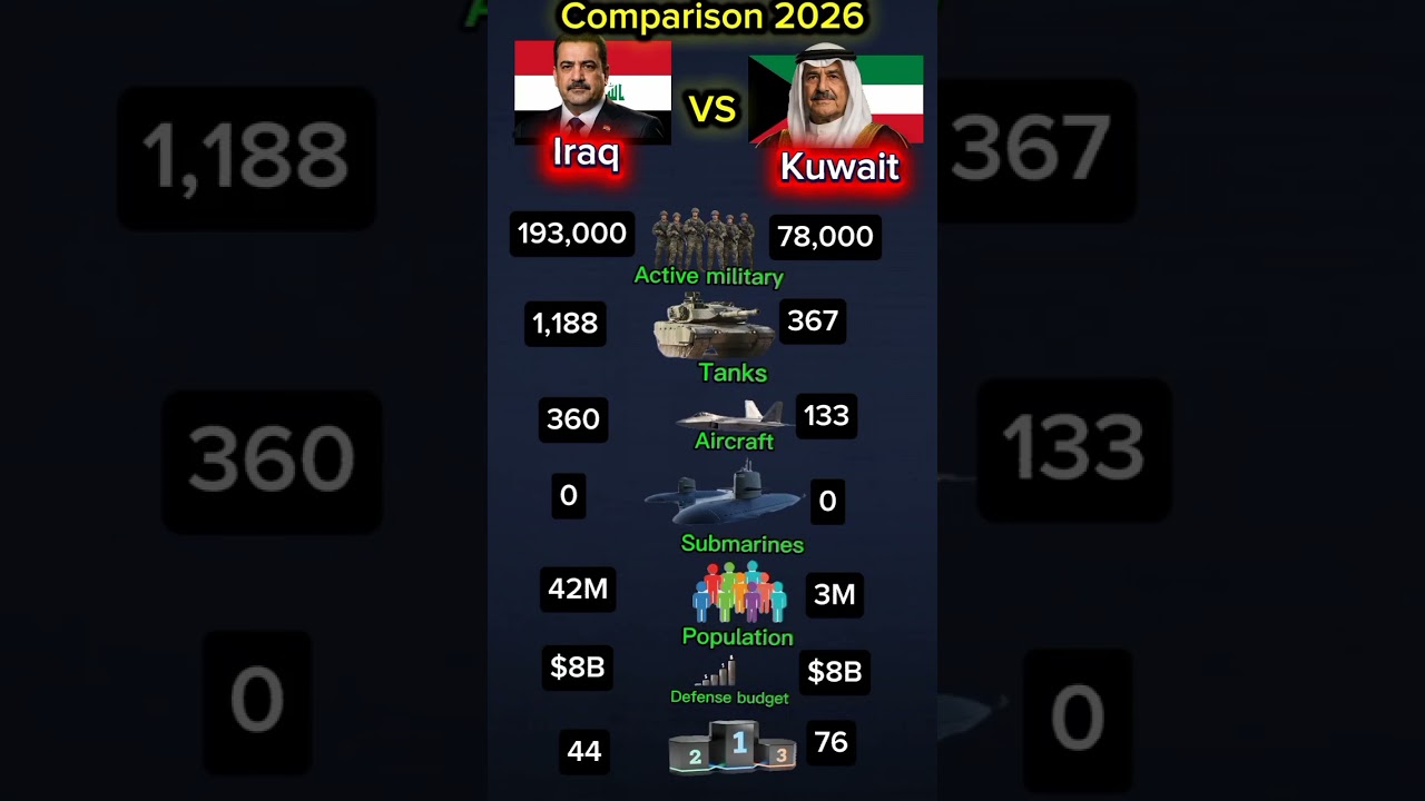 Iraq vs Kuwait Military Power Comparison 2026 | Who Is Stronger?