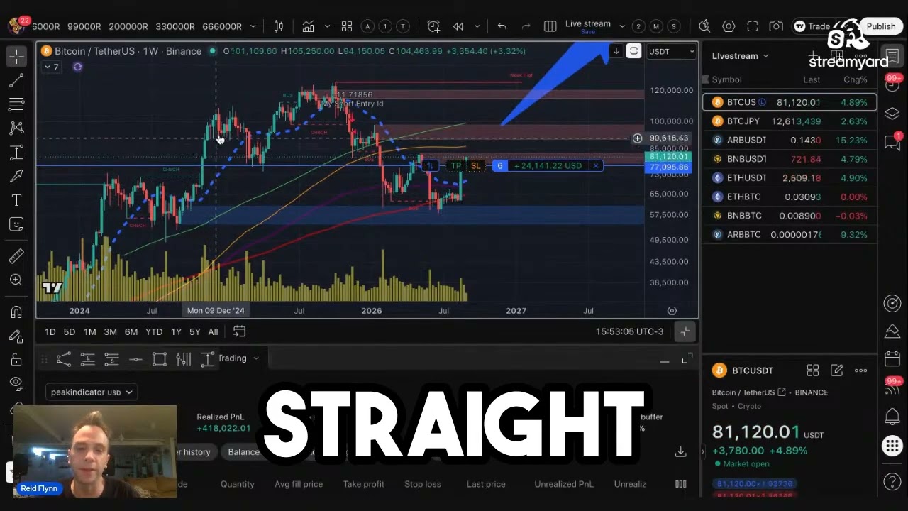 Bitcoin Above $69K? The $200K Call Starts Here