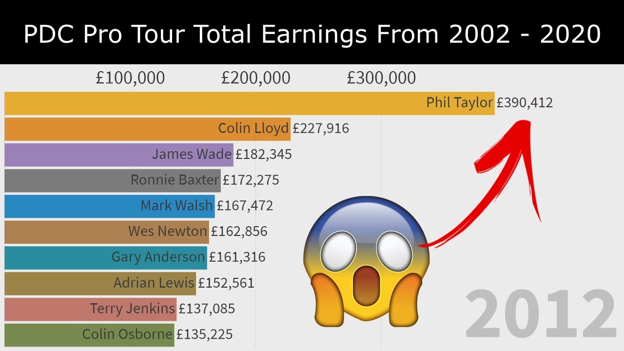 PDC Pro Tour Earnings From 2002 - 2020