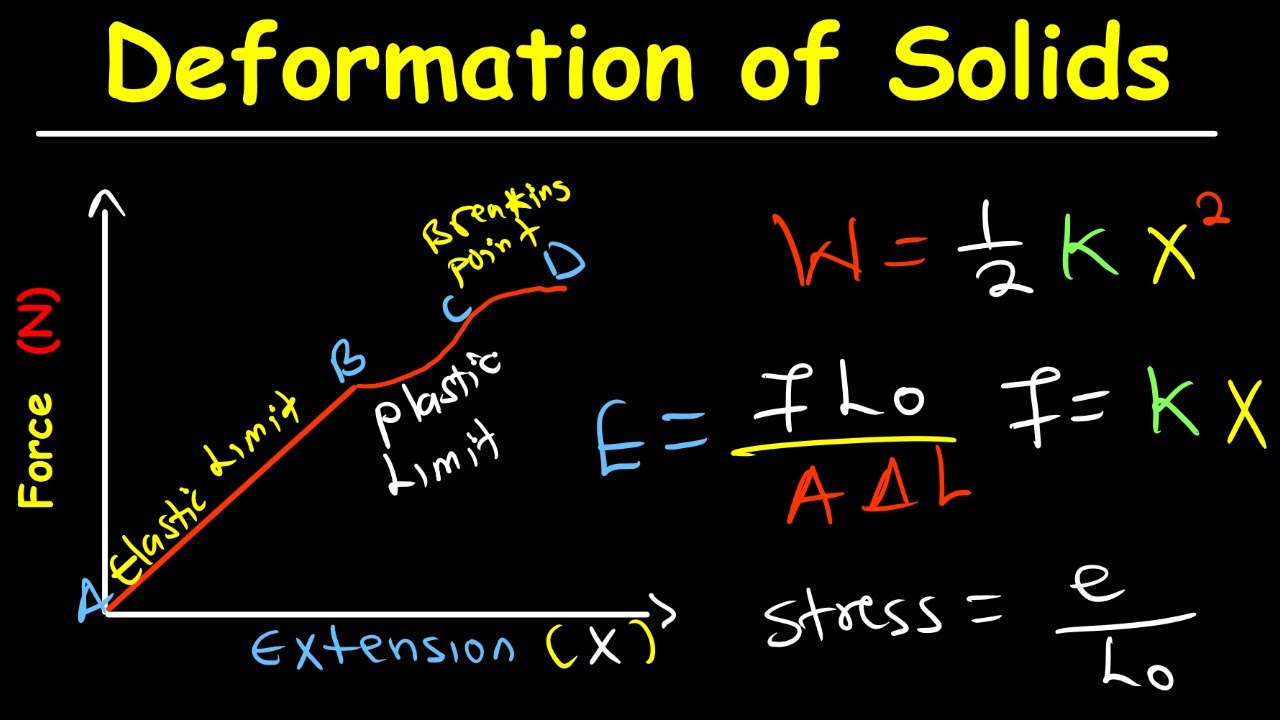 Deformation of Solids -Youngs modulus