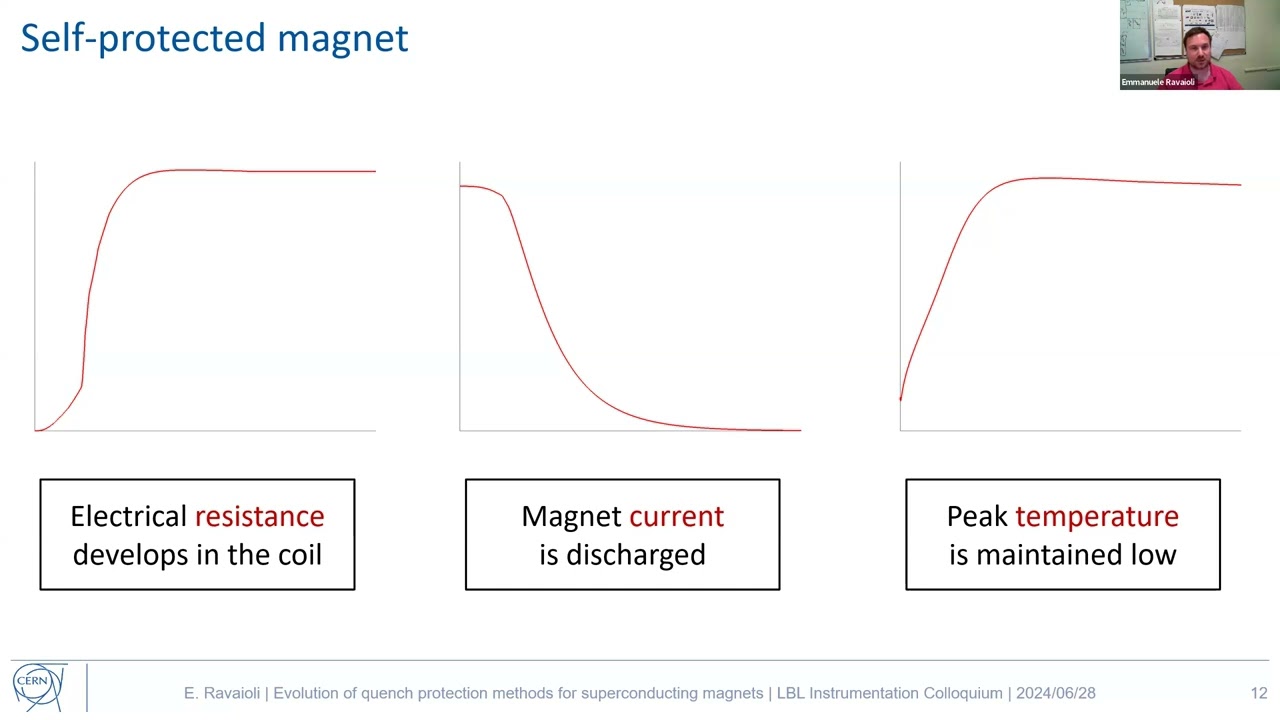 Evolution of Quench Protection Methods for Superconducting Magnets