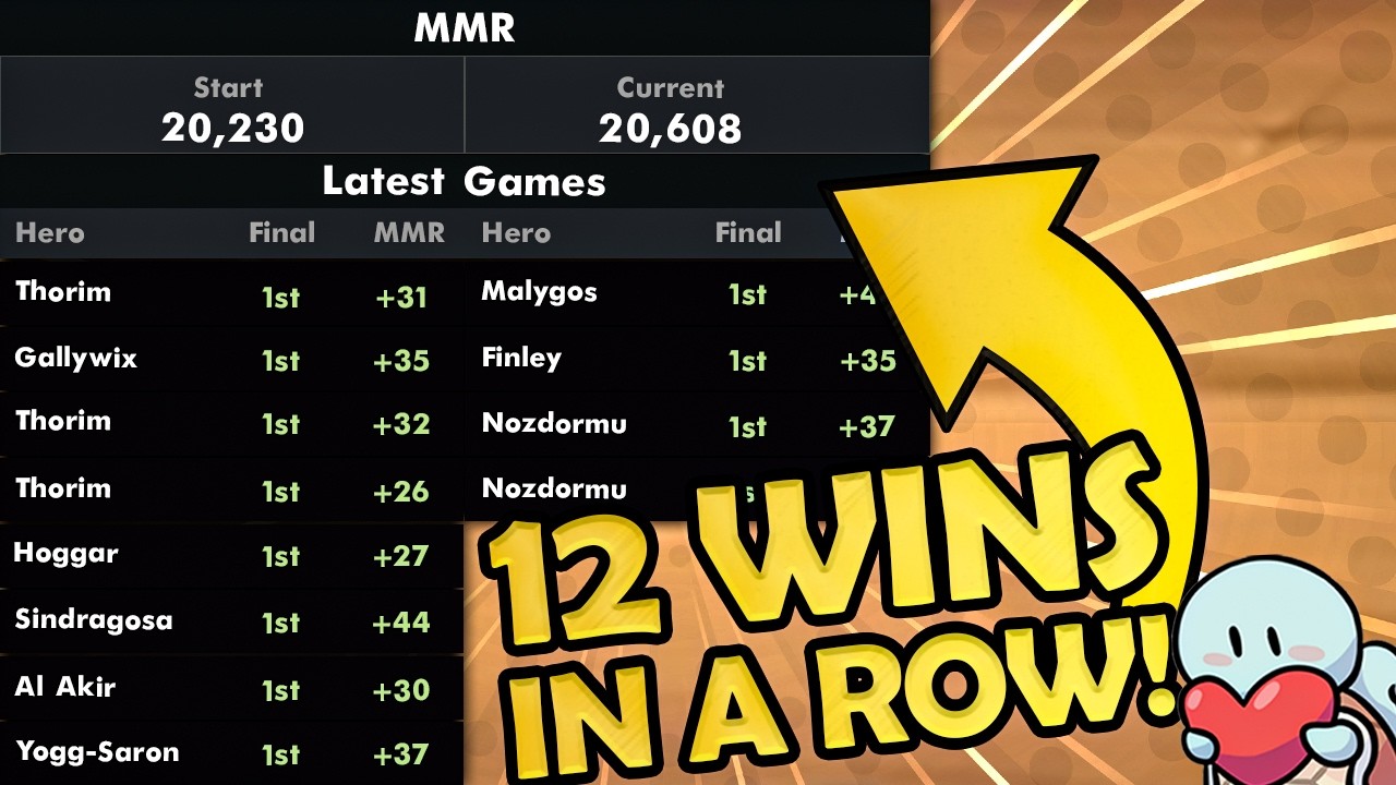 I Won 12 Games in a ROW At 20k MMR! | Hearthstone Battlegrounds