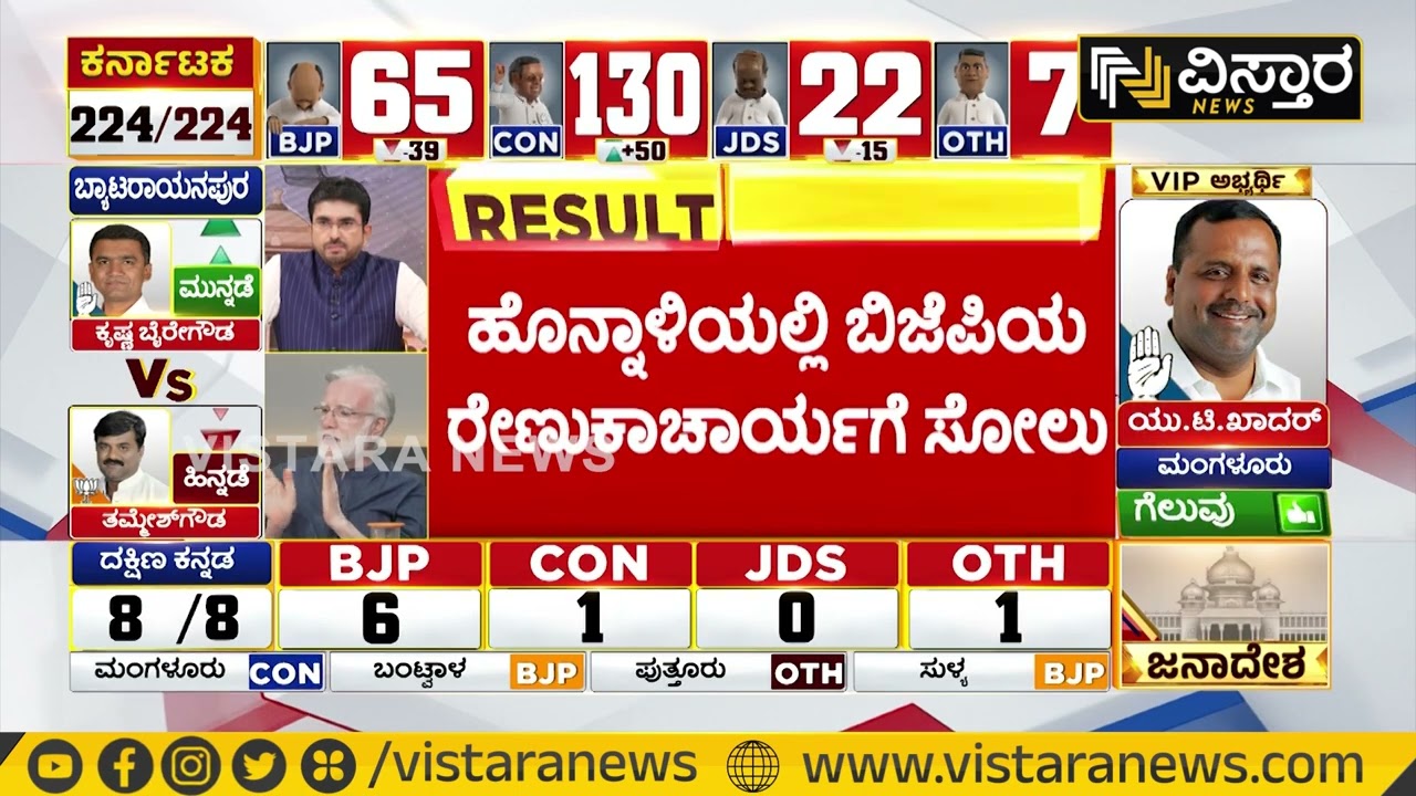 ಬಿಜೆಪಿಯ ರೇಣುಕಾಚಾರ್ಯಗೆ ಸೋಲು | M. P. Renukacharya Lost At Honnali | 2023 Karnataka Election Result