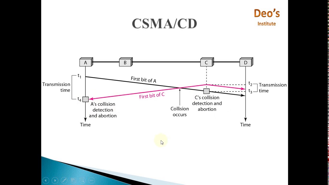 CSMA | CSMA/CD | CSMA/CA | Протоколы множественного доступа
