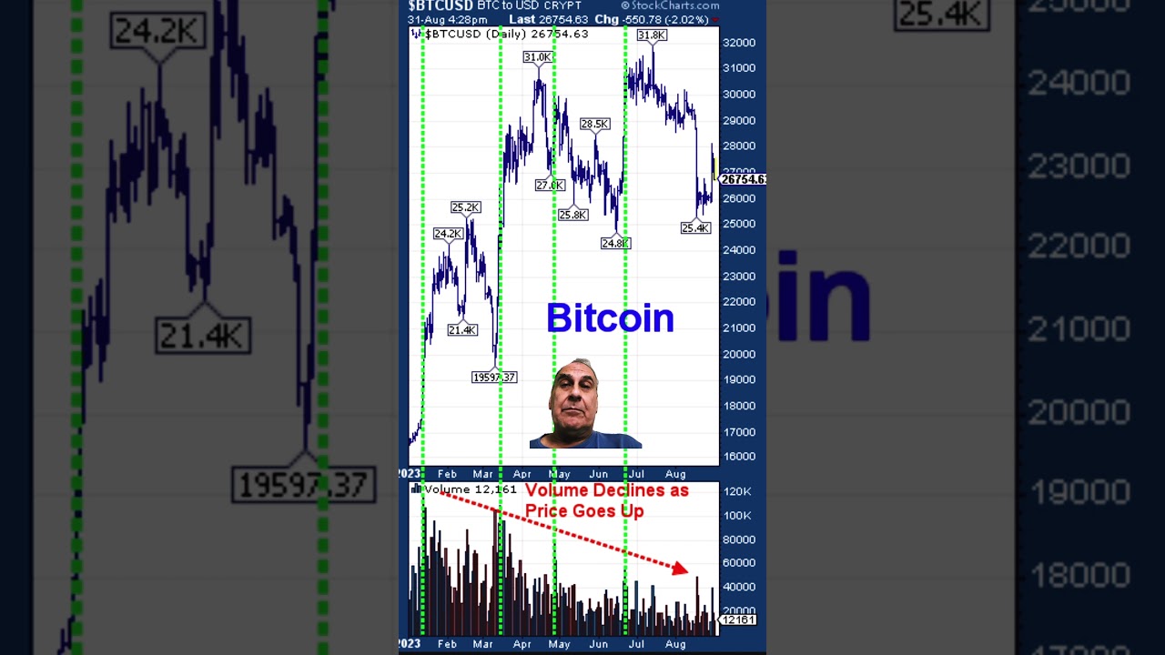 Bitcoin&rsquo;s Failed Rally. #bitcoin #ethereum #nasdaq100 #cryptocurrency #xrp #trading