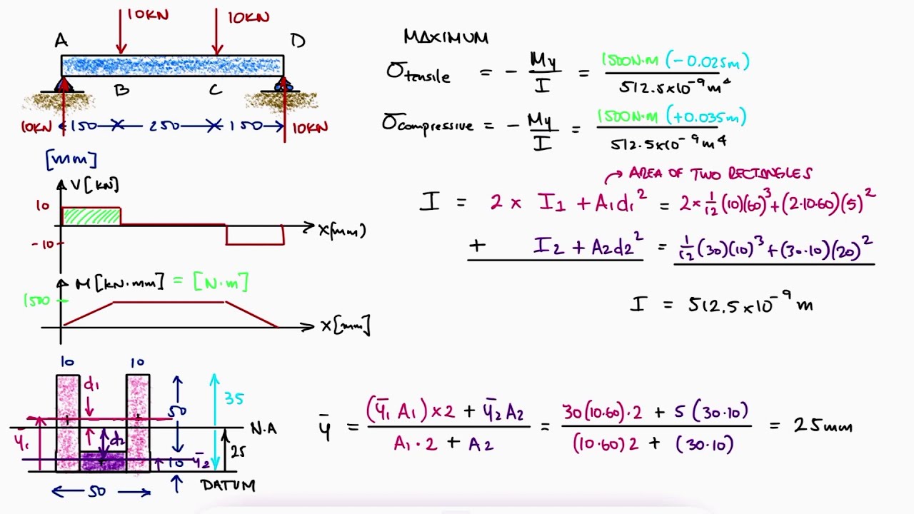 Parallel Axis Theorem for Bending in Under 3 Minutes!
