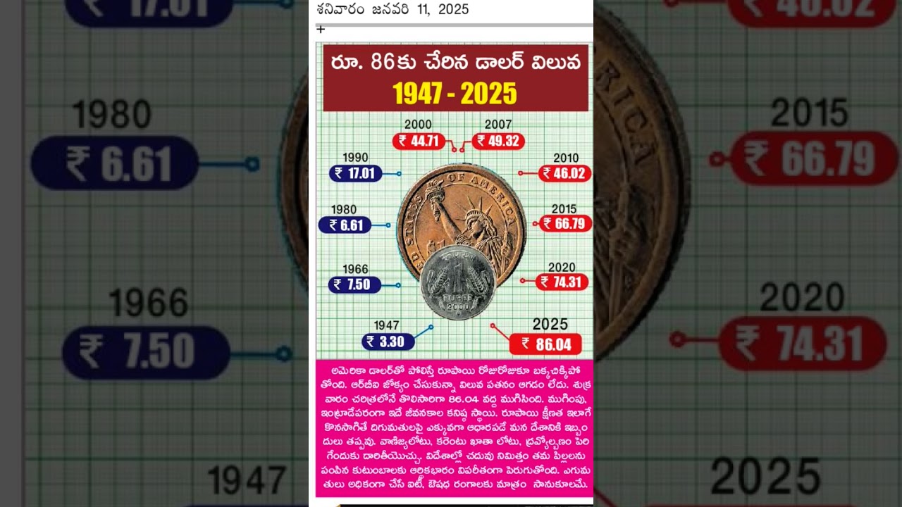 US Dollar Value Today 💵💰