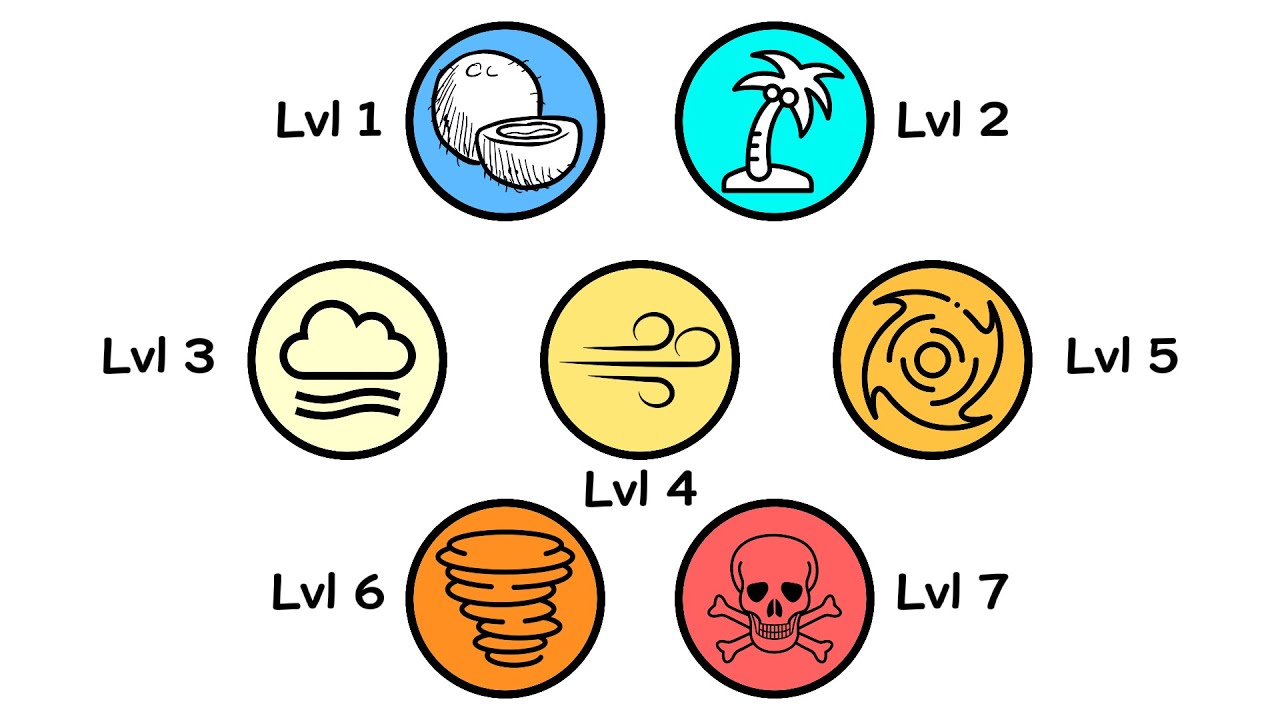 Every Hurricane Strength Explained