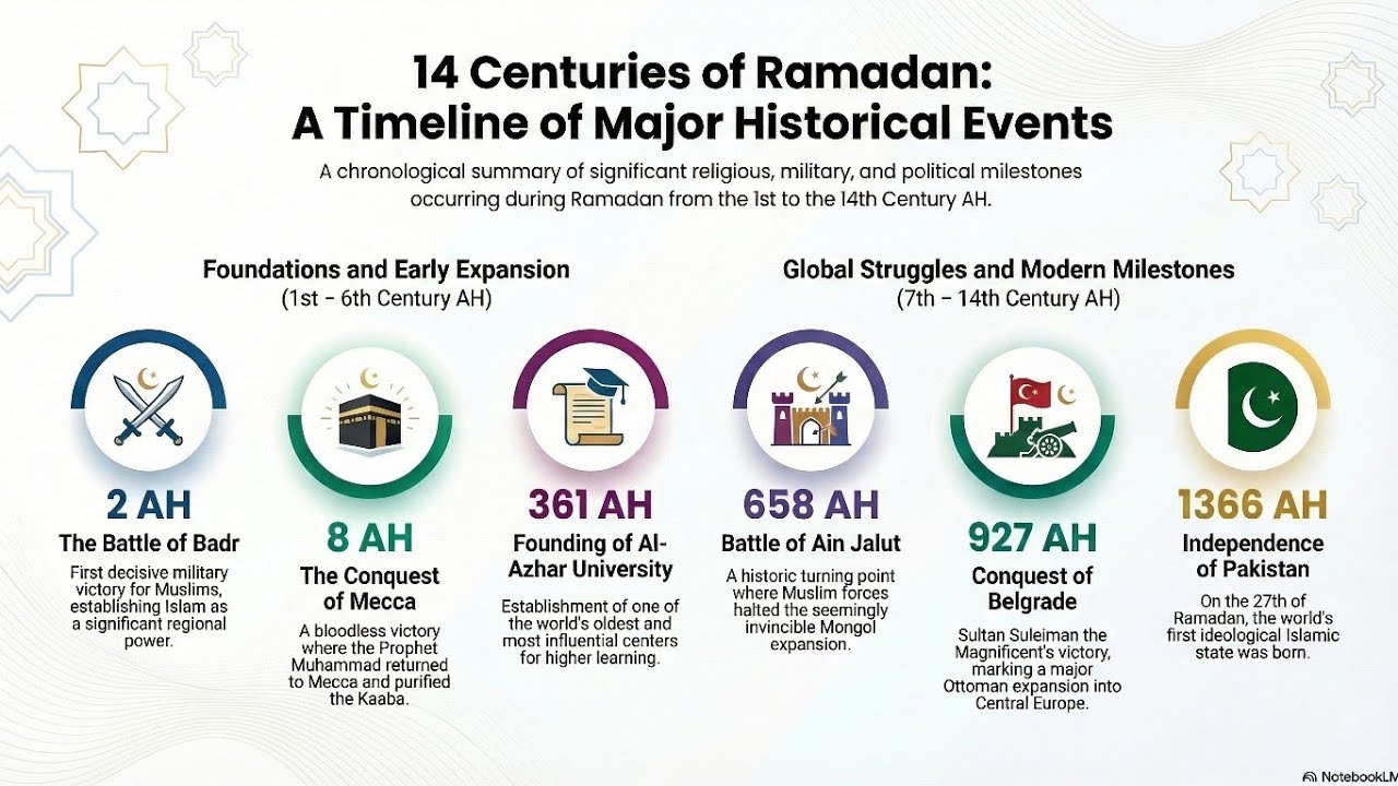 Ramadan Through the Centuries: Major Events and Historical Milestones