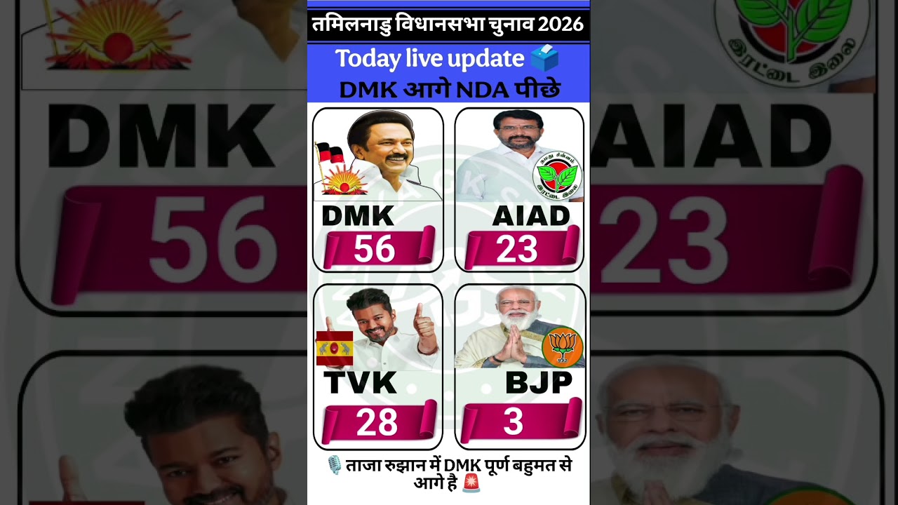 🚨TN Election 2026: DMK Majority? TVK Surprise Entry! Tamil Nadu Exit Poll & Live Updates Today🗳️#dmk
