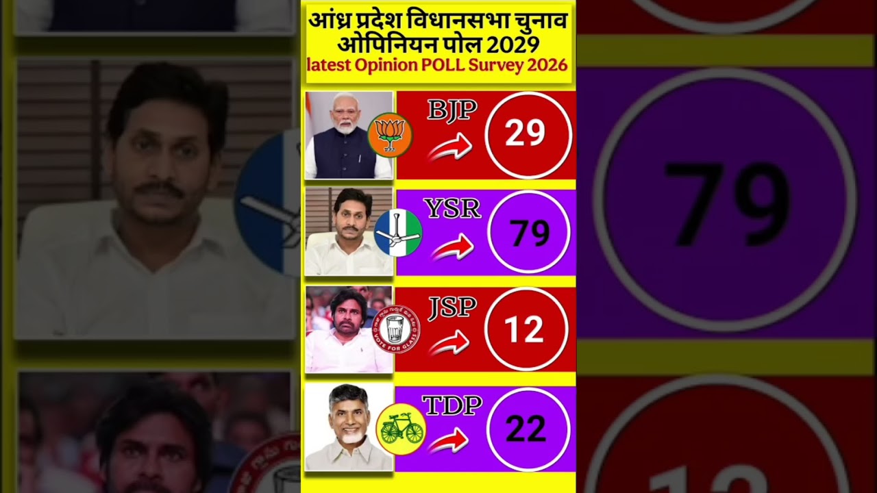 🔥😱AP 2029 Yuva Kranti: C-Voter Survey Kehta Hai 25 Seat Par Paper Leak Ka Badla Lega Yuva Ya Jagan🗳️
