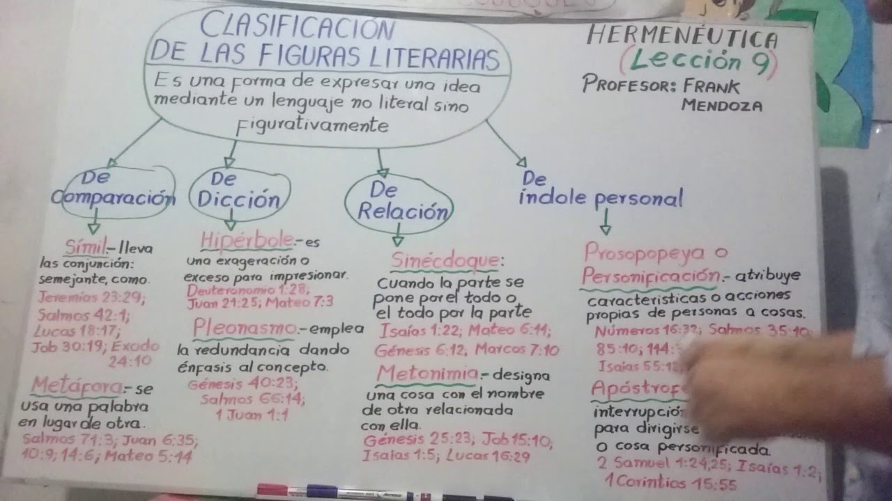 CLASIFICACIÓN DE LAS FIGURAS LITERARIAS Y LA NATURALEZA CORPÓREA DE DIOS:  (Pastor: Frank Mendoza )
