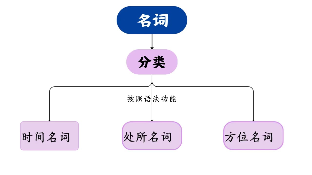 23C7 Nhom 1 名词