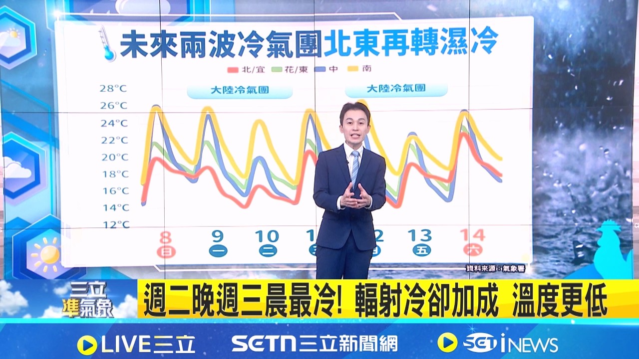 東北季風減弱! 今白天氣溫回升 早晚仍偏涼 未來兩波冷氣團! 冷暖交替變化大 注意保暖│氣象主播 黃家緯│新聞一把抓20260308│三立新聞台
