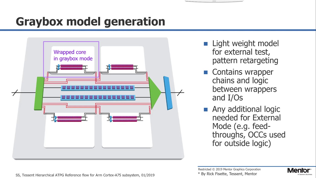 Tessent Hierarchical ATPG Reference Flow for Arm Cortex-A75