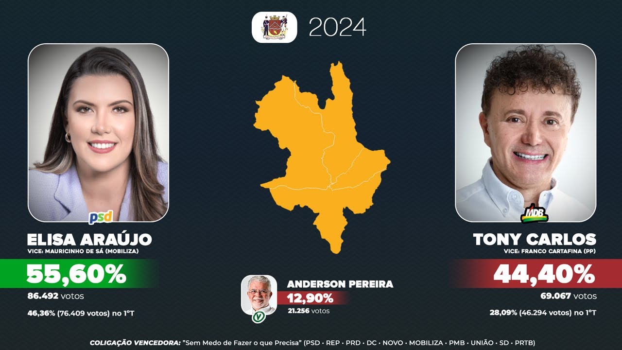 As elei&ccedil;&otilde;es para a prefeitura de Uberaba (1996-2024)