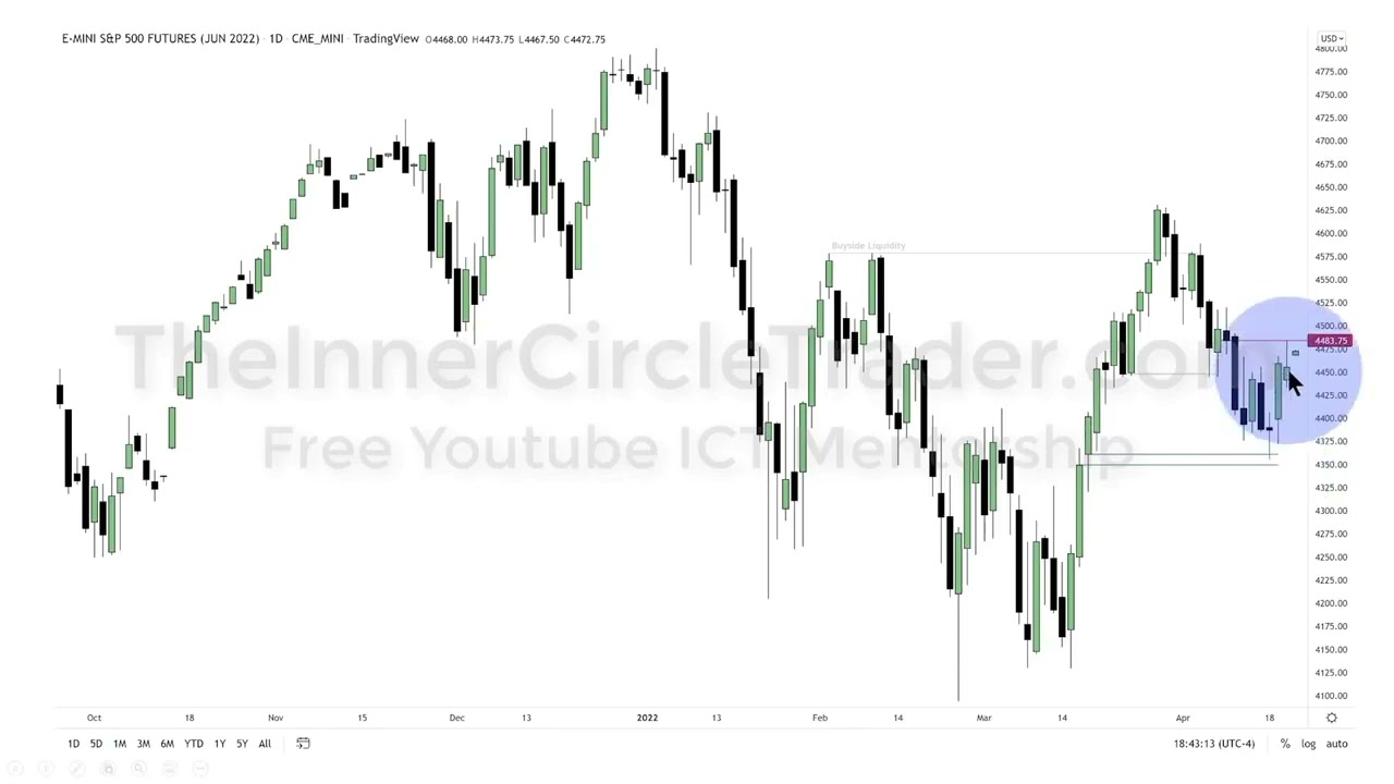 ICT💎How to Use Dealing Ranges for Daily Bias