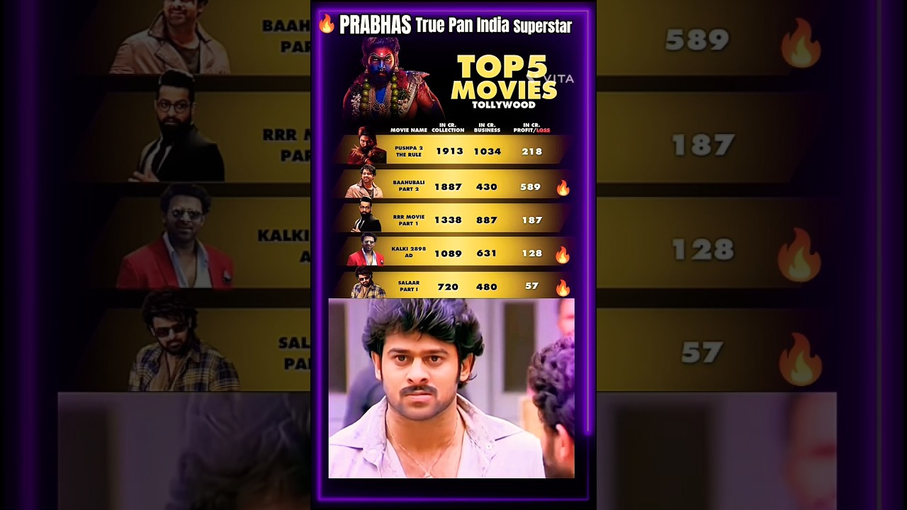 Box Office Domination #prabhas #salaar #alluarjun #pushpa2 #movie #music #song #ytshorts #shorts