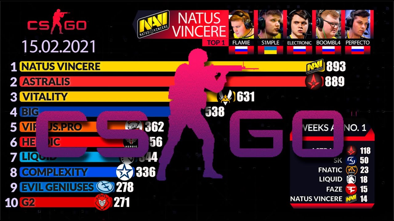 CS:GO World ranking. Top-10 Counter-Strike teams 2015-2021. Infographics