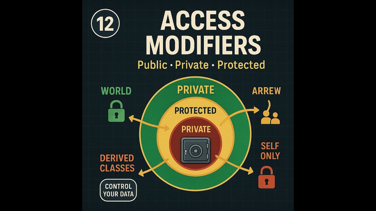 C++ Tutorial for Beginners #12 - Access Modifiers Explained (Public, Private, Protected) | C++ Jobs